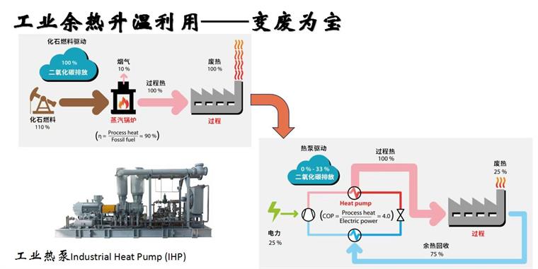 重磅！生能空氣能工業(yè)高溫蒸汽熱泵機(jī)組面世，助力變廢為寶、節(jié)能降碳，節(jié)約50%的成本！_美的空氣能總代理